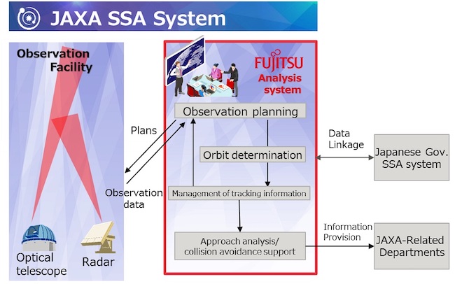 Fujitsu delivers new technology to Japan Aerospace Exploration Agency for mapping and analyzing space debris