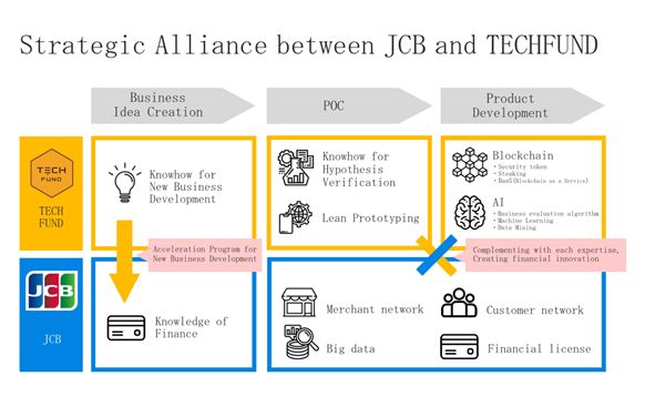 JCB signs a Strategic Partnership Agreement with TECHFUND for Joint Research on Sustainable Payment System Using Blockchain