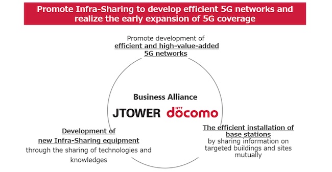 JTOWER and DOCOMO Decide to Form a Capital and Business Alliance