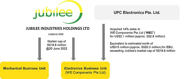 Jubilee Industries Holdings welcomes strategic investor, value-unlocking and synergies to support further growth