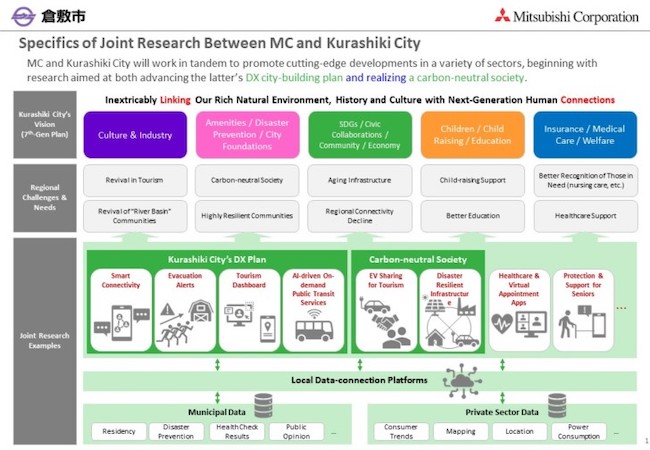 MC and Kurashiki City Sign Regional Development Agreement