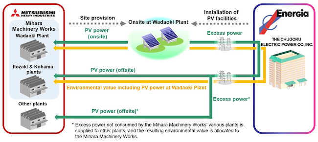 MHI and Chugoku Electric Conclude Basic Agreement toward 100% Renewable Energy Usage at Mihara Machinery Works