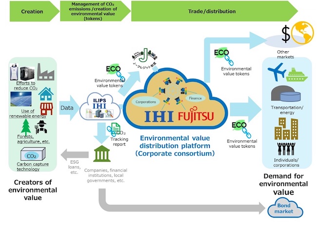 Fujitsu and IHI Start Joint Project on New Environmental Value Distribution Platform Using Blockchain Technology