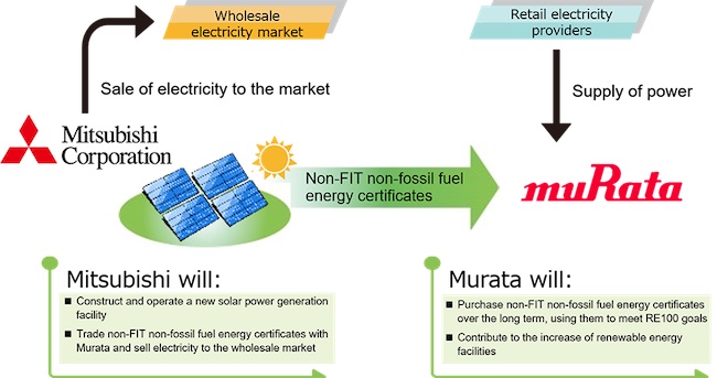 Murata and Mitsubishi Agree on a Cooperative Framework for Working Toward a Carbon-Neutral Society