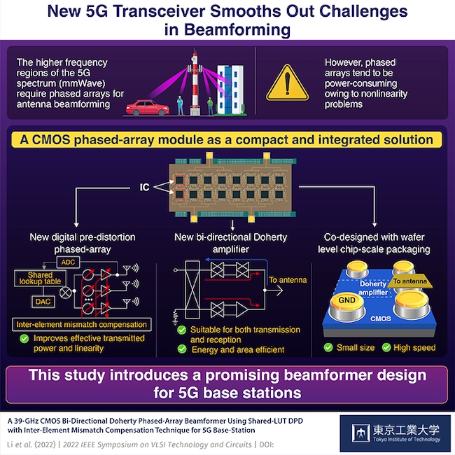 Introducing a Transceiver that Can Tap into the Higher Frequency Bands of 5G Networks