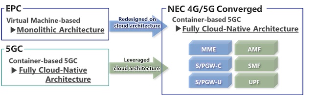 NEC's Cloud-Native Converged Core Reaches General Availability