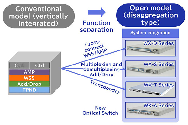 NEC Drives Expansion of All Optical Networks