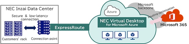 NEC becomes the first IT service provider to offer a connection point to Microsoft Azure ExpressRoute from its own data center