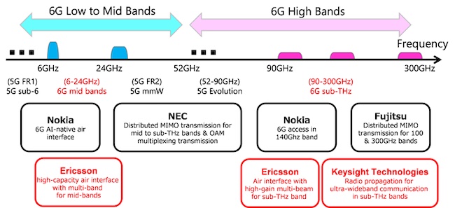 DOCOMO and NTT Expand 6G Collaborations with World-leading Vendors Including Ericsson and Keysight Technologies