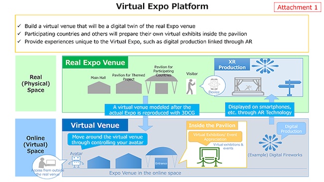 NTT Group and its Partners to Participate in Future Society Showcase Projects for the Expo 2025 Osaka, Kansai, Japan