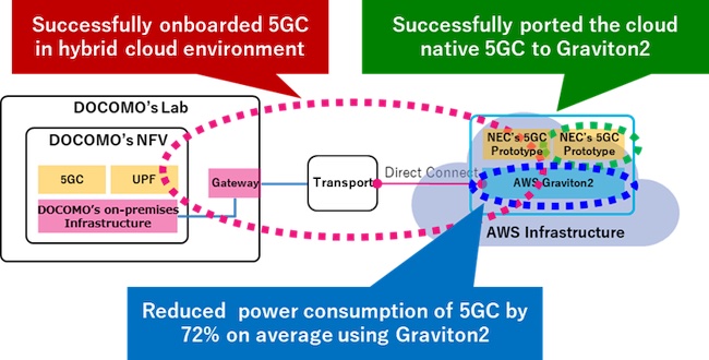 NTT DOCOMO and NEC Reduce Power Consumption for 5G SA Core by an Average of 72% using AWS Graviton2, Followed by a Successful Onboarding of 5G SA Core on Hybrid Cloud