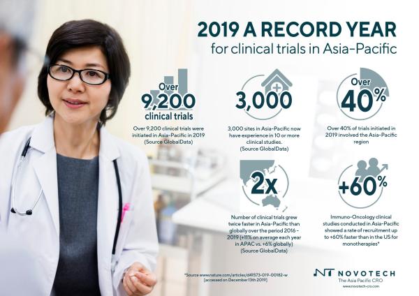 Asia-Pacific has Record Year for Clinical Trials according to Novotech
