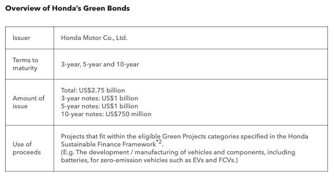 Honda to Issue U.S. Dollar-Denominated Green Bonds (Unsecured Straight Bonds) to Accelerate its Environmental Initiatives