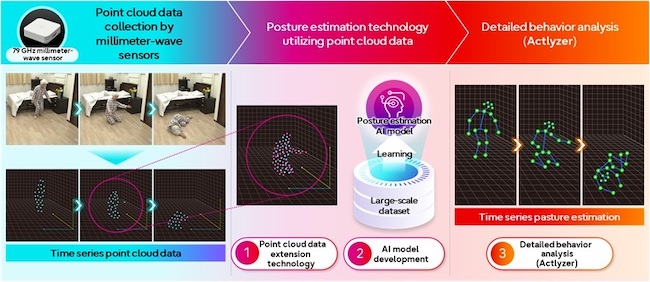 Fujitsu Develops New Technology for Accurately Estimating Postures of the Human Body from Point Cloud Data Using Millimeter-wave Sensor