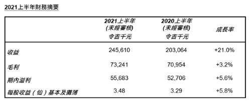 檳傑科達盈喜：2021年上半年最新季度收入增長創歷史新高