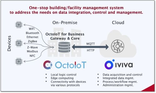 Collaboration between Pactera OctoIoT and Eutech IVIVA
