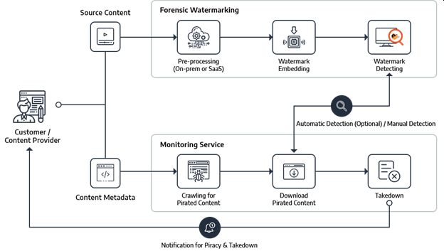 PallyCon adds a powerful Anti-piracy solution to trace illegal content leak sources on OTT platforms