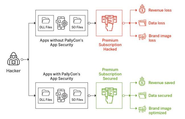 PallyCon, a Multi DRM and Forensic Watermarking Service for OTT apps, adds App Security to its digital arsenal
