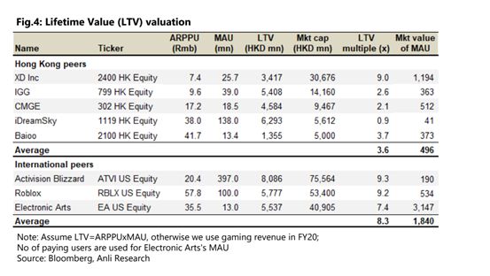 iDreamSky Technology (1119.HK) Lifetime Value (LTV) seriously undervalued, upside 65%