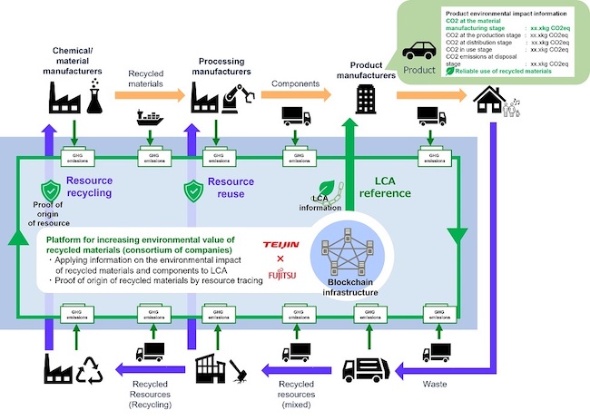 Teijin and Fujitsu Agree to Jointly Develop Blockchain-based Commercial Platform to Promote Sustainable Use of Recycled Materials