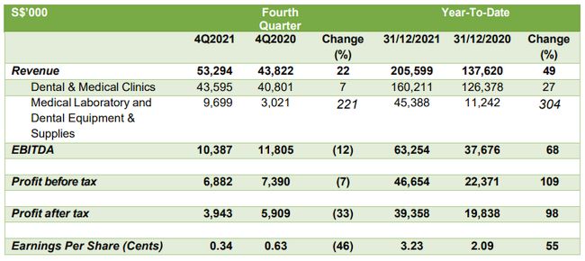 Q&M Dental records historic highest-ever revenue and profit after tax for year ended 31 December 2021 and declares a full year dividend yielding 7%