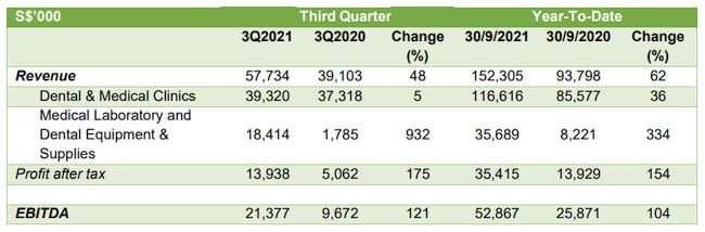 Q&M Dental net profit surges 154% to S$35.4M for nine months ended 30 September 2021