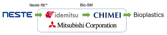 Neste, Idemitsu Kosan, CHIMEI Corporation and Mitsubishi Corporation join forces to create a renewable plastics supply chain