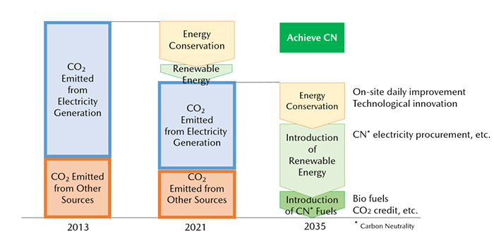 Commitment to Making Mazda Factories Worldwide Go Carbon Neutral by 2035