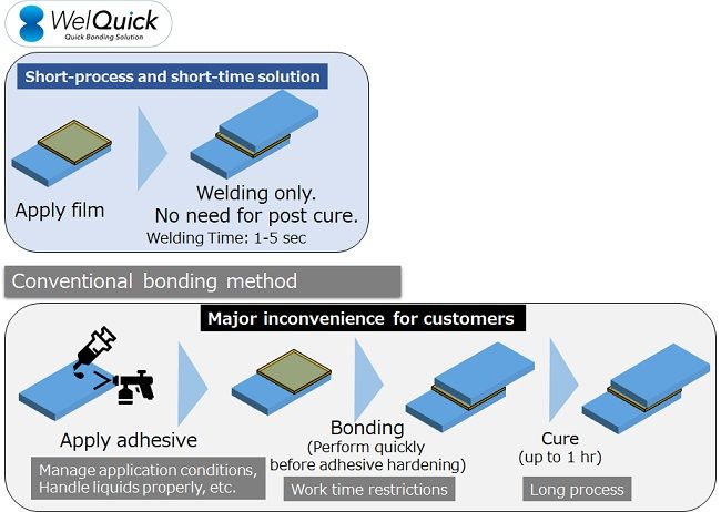 Showa Denko Develops WelQuick(TM) to Bond Dissimilar Materials Quickly