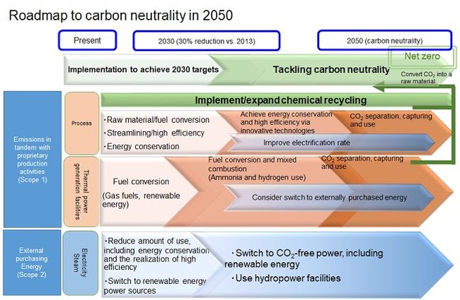 Showa Denko Group Challenges to Realize Carbon Neutrality by 2050