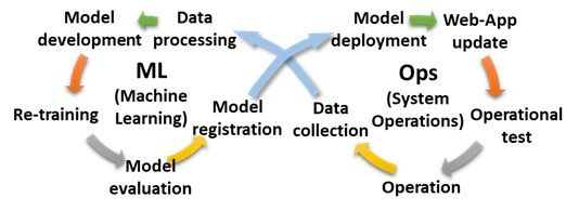 Machine learning process from model development to operation