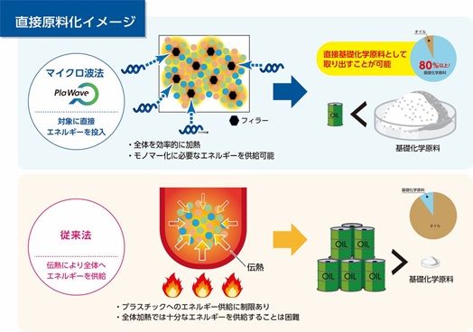 昭和電工とマイクロ波化学、使用済みプラスチックから基礎化学原料を直接製造するマイクロ波による新たなケミカルリサイクル技術の共同開発を開始
