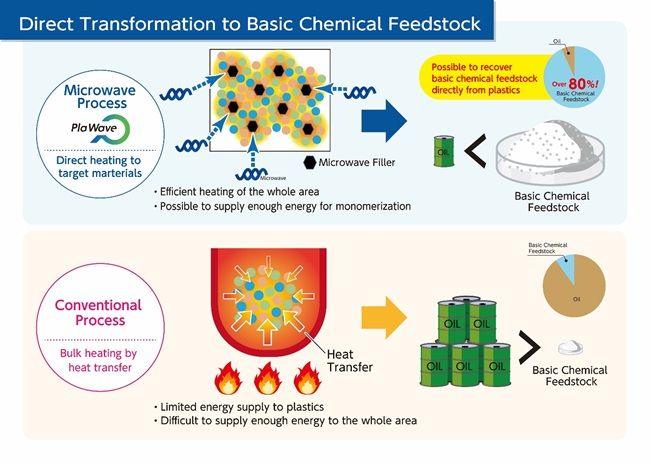 SDK and Microwave Chemical Start Joint Development of New Microwave-based Chemical Recycling Technology to Directly Transform Used Plastic into Basic Chemical Feedstock