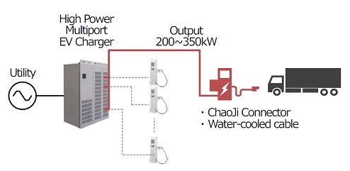 Hitachi: Participation in the CHAdeMO3.0 (ChaoJi2) demonstration project for the next-generation high power EV charging standard