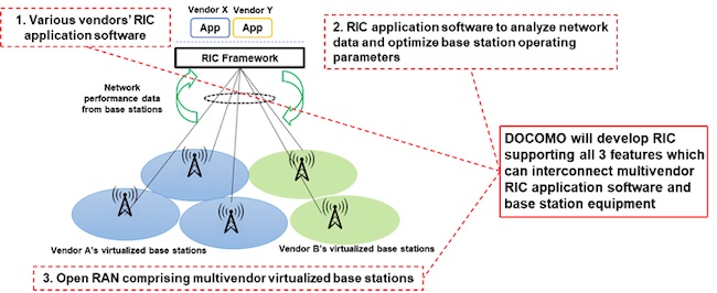 DOCOMO to Develop RAN Intelligent Controller Enabling Multivendor Interoperability for Open Radio Access Networks