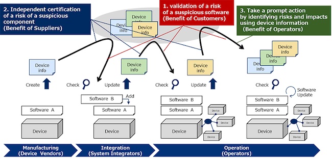 NTT and NEC have developed Supply Chain Security Risk Reduction Technology for ICT Infrastructure
