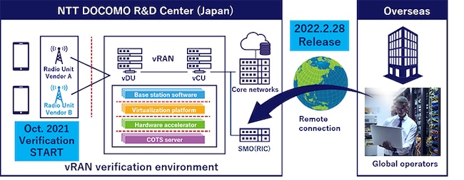 DOCOMO Opens vRAN Verification Facility to Global Mobile Operators