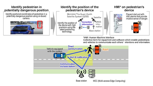 SoftBank Corp. and Honda Start Use Case Verification of Technologies to Reduce Collisions Involving Pedestrians and Vehicles Using 5G SA and Cellular V2X