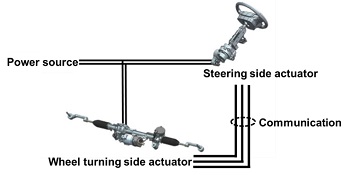 Hitachi Astemo develops Steer-by-Wire prototype with advanced steering and failsafe function