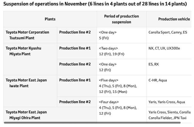 Toyota: Production Plans in November 2021, as of October 15