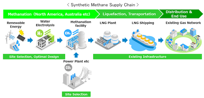 Tokyo Gas, MC to Explore Feasibility of International Synthetic Methane Supply Chain for Carbon Neutrality