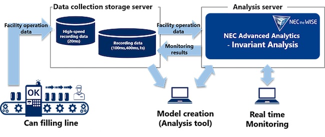 NEC Provides a Predictive Anomaly Detection System Using AI at Suntory's Natural Water Beer Plant in Kyoto