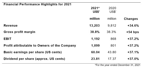 Techtronic Industries Delivers Exceptional 2021 Results with Outstanding Revenue and Profit Growth