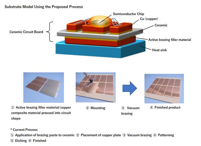 TANAKA Develops Active Brazing Filler Metal/Copper Composite Material for Power Devices