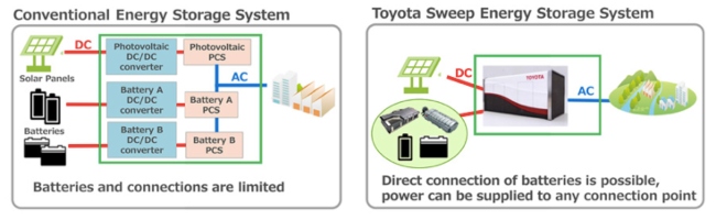 Toyota: Construction and Launch of a Large-capacity Sweep Energy Storage System from Reused Electrified Vehicle Batteries Connected to the Electrical Power Grid