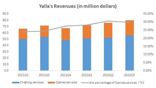 Yalla Group Q3 Earnings: Quarterly revenue passes US$ 80 million as steady growth continues