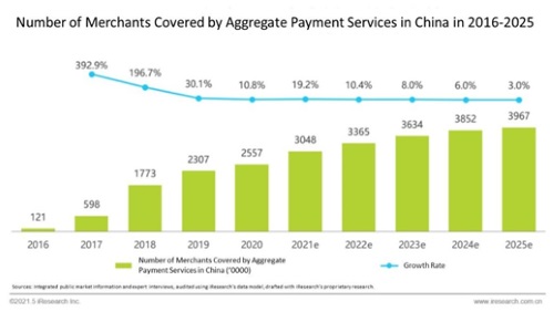 Yeahka Ranks First among Non-bank Independent Institutions in QR Code Payment Acquiring Services