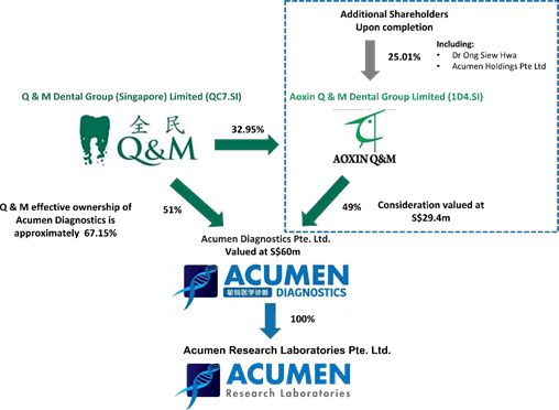 Aoxin Q & M acquires 49% stake in Acumen Diagnostics for S$29.4m
