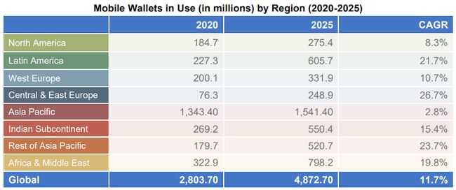 Study: More than half of the world's population will use mobile wallets by 2025