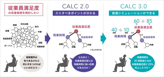 ISID・ソニーCSL・クウジット、AIによる要因分析サービス「CALC 3.0」をリリース